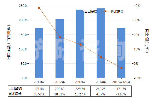 2011-2015年9月中國(guó)其他塑料制手套(包括分指手套、連指手套及露指手套）(聚氯乙烯制除外)(HS39262019)出口總額及增速統(tǒng)計(jì)